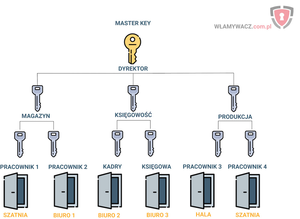 Przykładowy schemat systemu jednego klucza