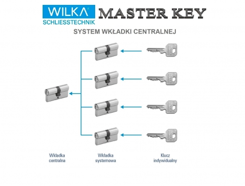 Schemat Master Key Wilka